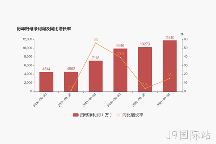历年归母♦净利润及♢同比增长♢率