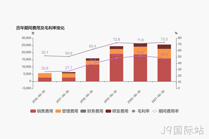 历年期间◆◆费用及毛♢利率变化