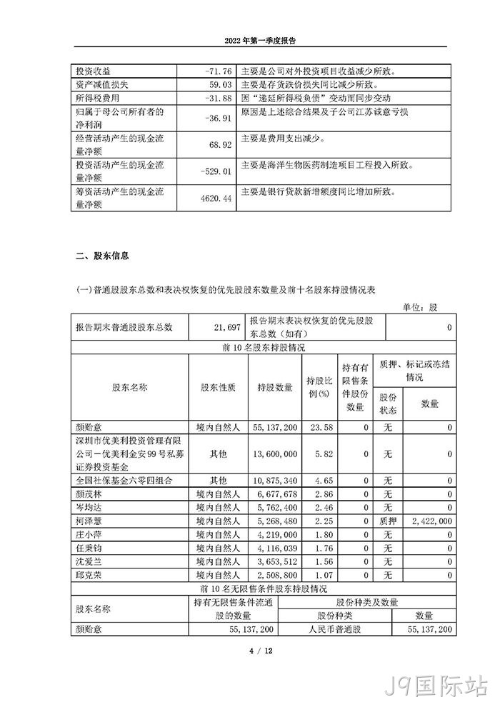 J9国际站2022年第一季度✿✿报告_页面_04