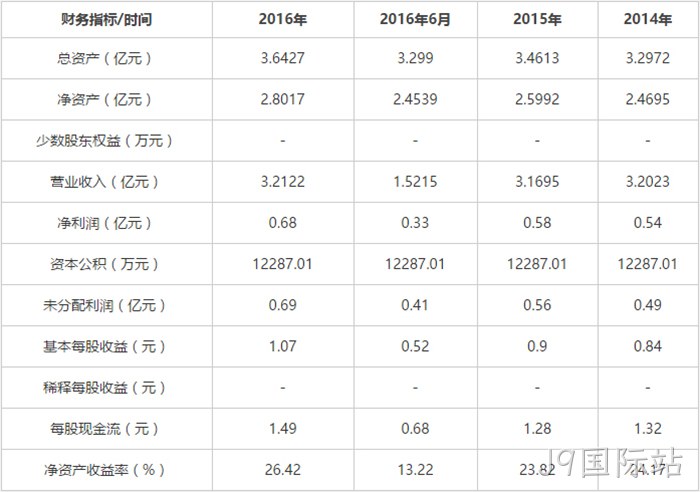 财务指标 财务指标